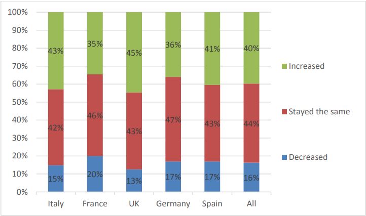 Figure 2: Evolution of fish consumption in the past 3 years.