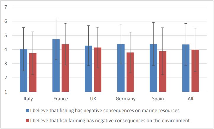 Figure 5: Attitude towards environmental concerns.
