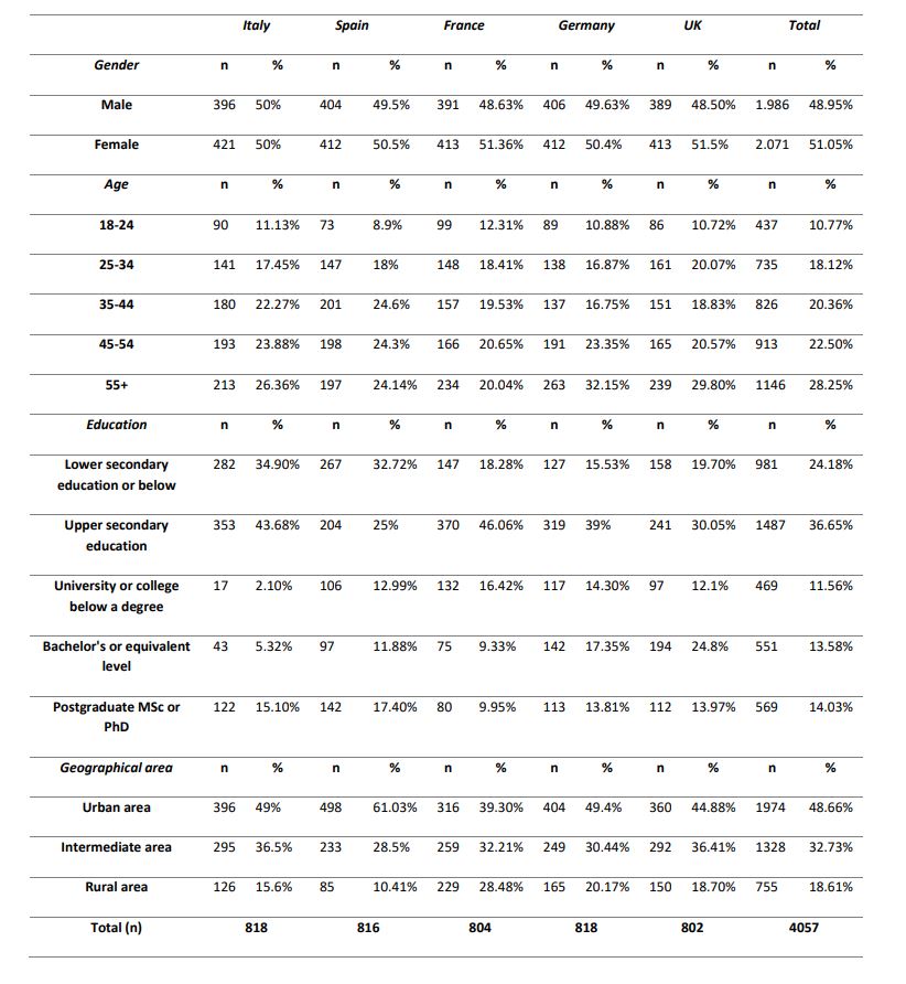 Table 1: Sample characteristics