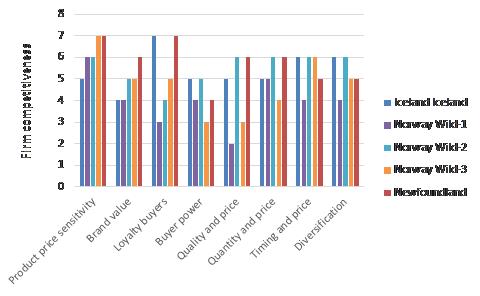 Figure 8 Individual firm indicators – bargaining power of buyers.