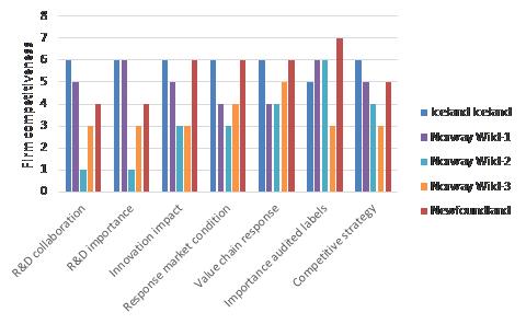 Figure 10 Individual firm indicators – rivalry.