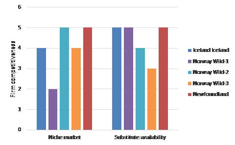 Figure 9 Individual firm indicators – threat of substitutes.