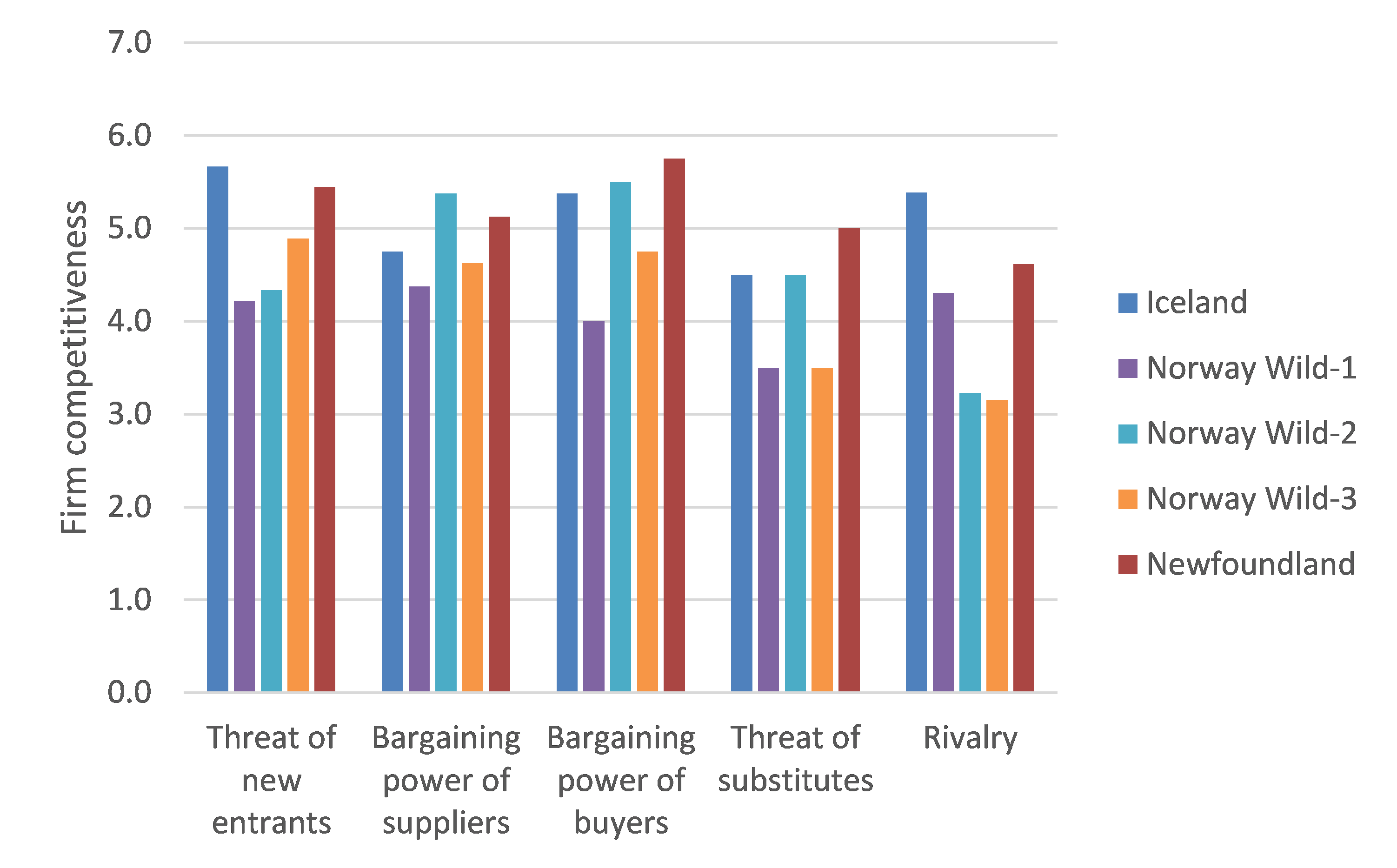 Figure 5 First level of aggregation – firm level competitiveness.