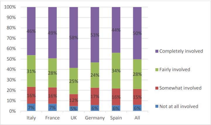 Figure 4: Level of involvement in your household when preparing and cooking fish.