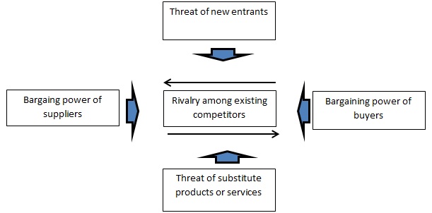 The five competitive forces that determine industry competition. Source: Porter (1998).