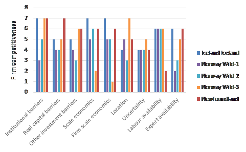 Figure 6 Individual firm indicators – threat of new entrants.