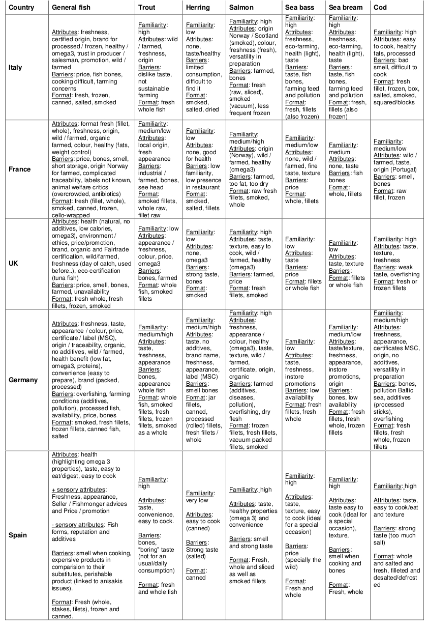 WTP Table A1.