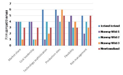 Figure 11 Individual firm indicators – rivalry – last six indicators.