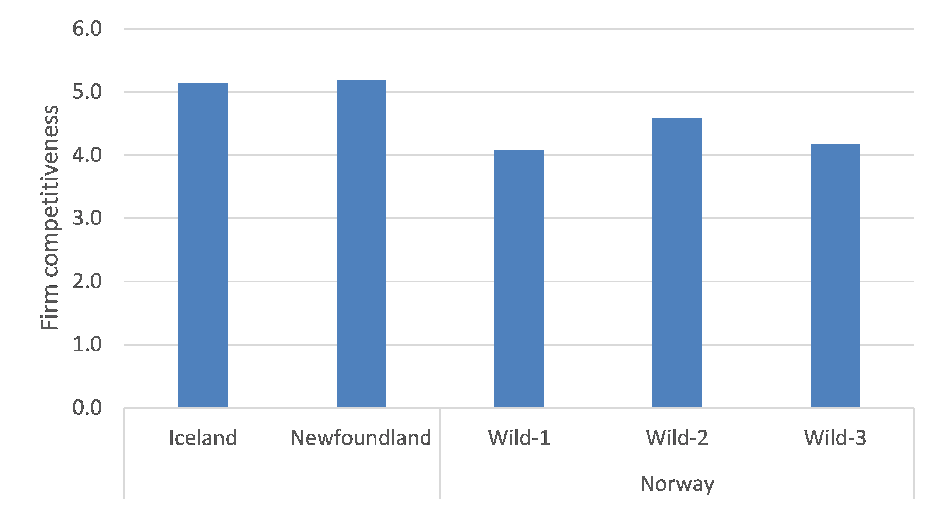 Figure 4 Total competitiveness between sampled firms in the wildfish sector.