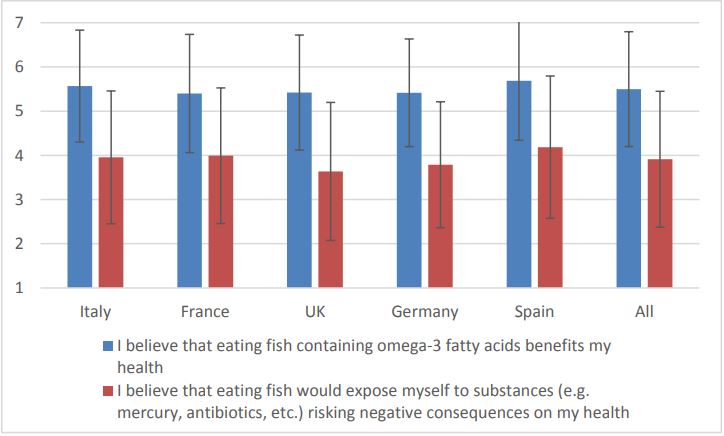 Figure 6: Attitude towards health concerns.