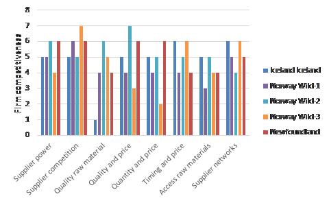 Figure 7 Individual firm indicators – bargaining power of suppliers.